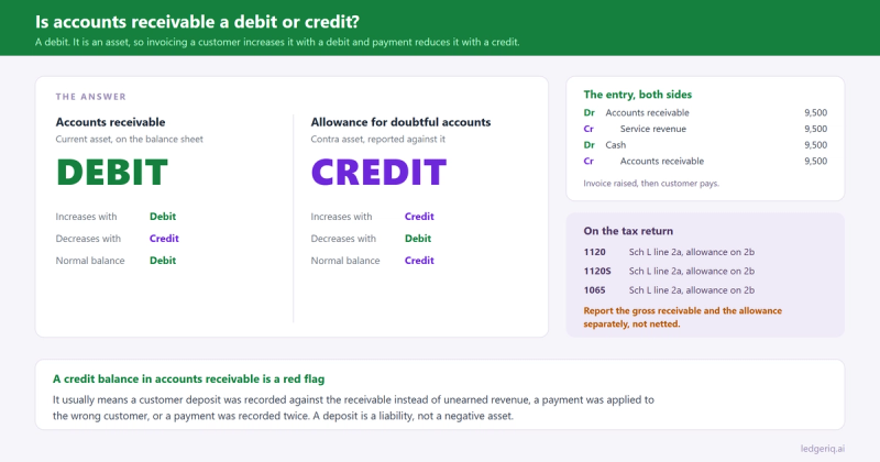 Answer card showing that accounts receivable is a debit and the allowance for doubtful accounts is a credit, with the invoice and payment entries and the Schedule L lines 2a and 2b for Forms 1120, 1120S and 1065.