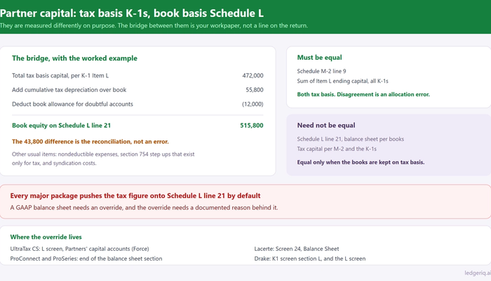 Partner Capital Accounts on Form 1065: Tax Basis, Schedule L and M-2