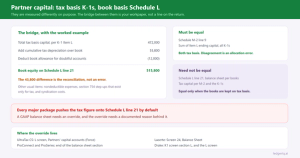 Partner Capital Accounts on Form 1065: Tax Basis, Schedule L and M-2