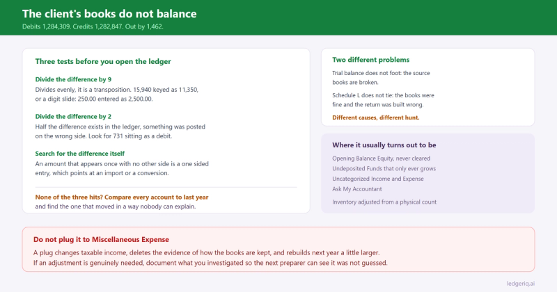 Three arithmetic tests for finding why a trial balance does not balance, dividing the difference by 9 for a transposition, by 2 for a posting on the wrong side, and searching the ledger for the difference itself.