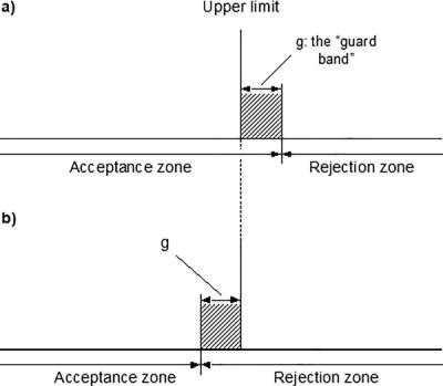 Zonas de aceitação / rejeição com banda de guarda (Figura 1 do artigo)