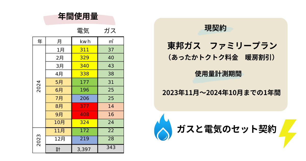 【実例検証】東邦ガス・中部電力のセット契約は損?