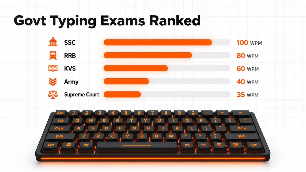 Govt Exam Typing Test 2026: WPM Requirements, Error Limits & Difficulty Ranked