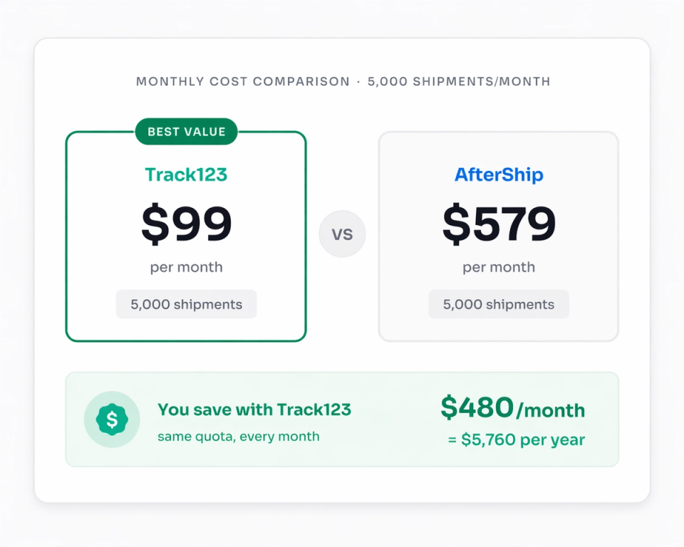 Track123 API vs AfterShip API pricing — $99 vs $579 per month for 5,000 shipments