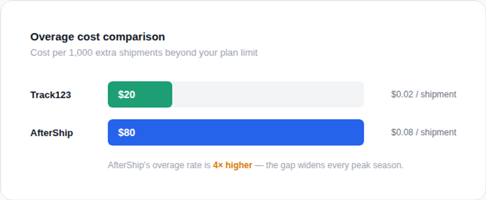Track123 vs AfterShip overage cost — $20 vs $80 per 1,000 extra shipments