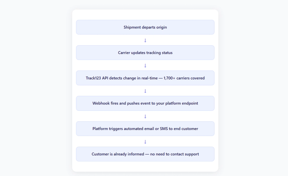 Proactive shipment tracking flow — how Track123 API reduces WISMO tickets
