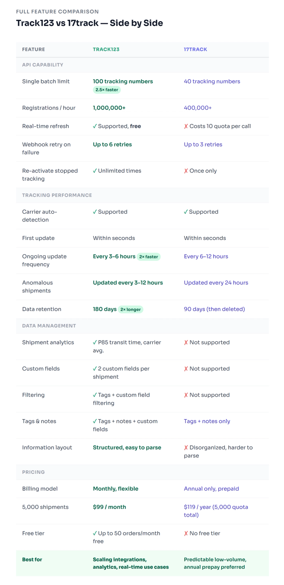 Full feature comparison: Track123 vs 17track — API, tracking frequency, data retention, analytics, pricing