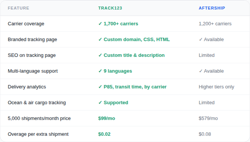 Track123 vs AfterShip feature comparison — carrier coverage, branded tracking page, analytics and more