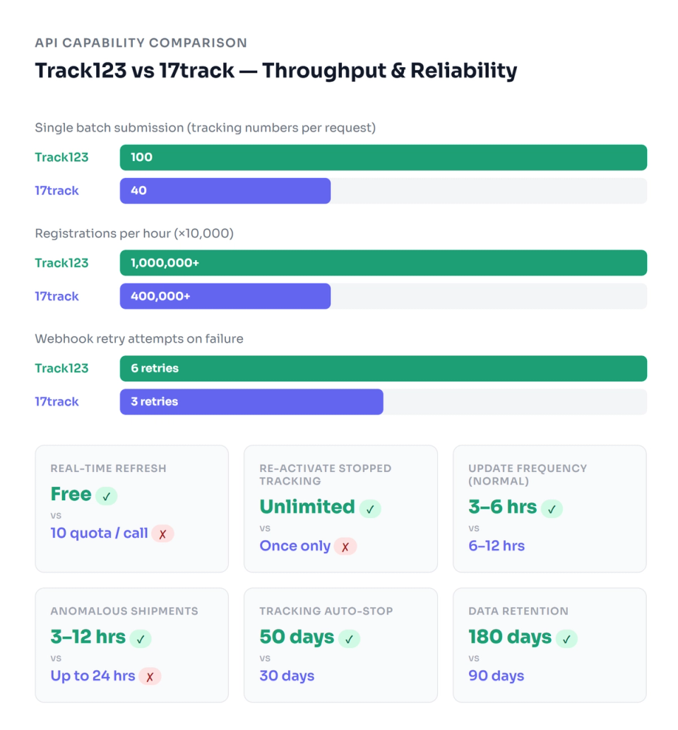 API throughput comparison: Track123 supports 100 batch vs 17track 40, with free real-time refresh