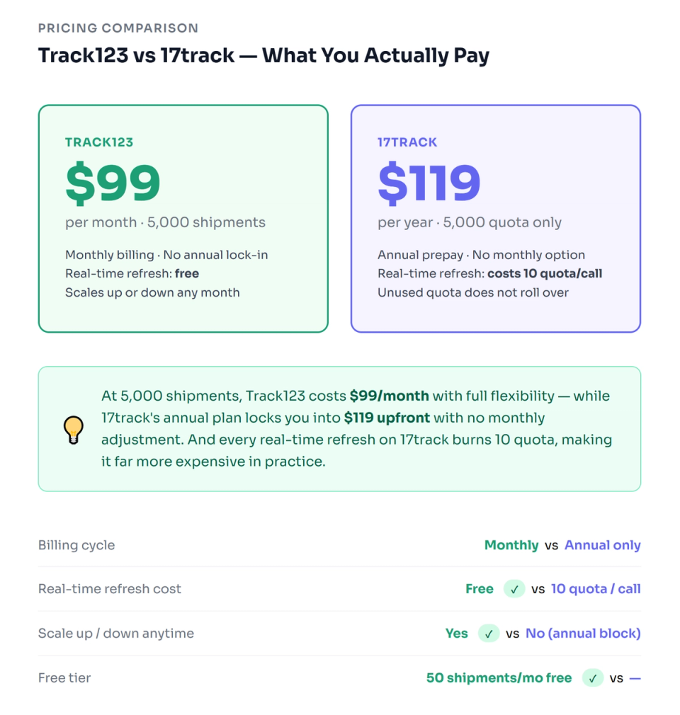 Track123 vs 17track pricing: $99/month flexible vs $119/year annual quota