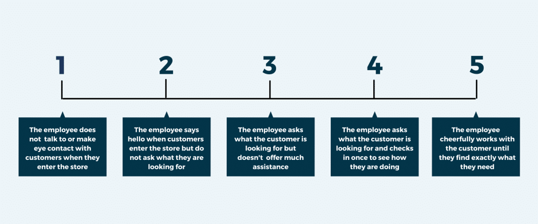 Behaviorally Anchored Rating Scale (BARS) | Eddy