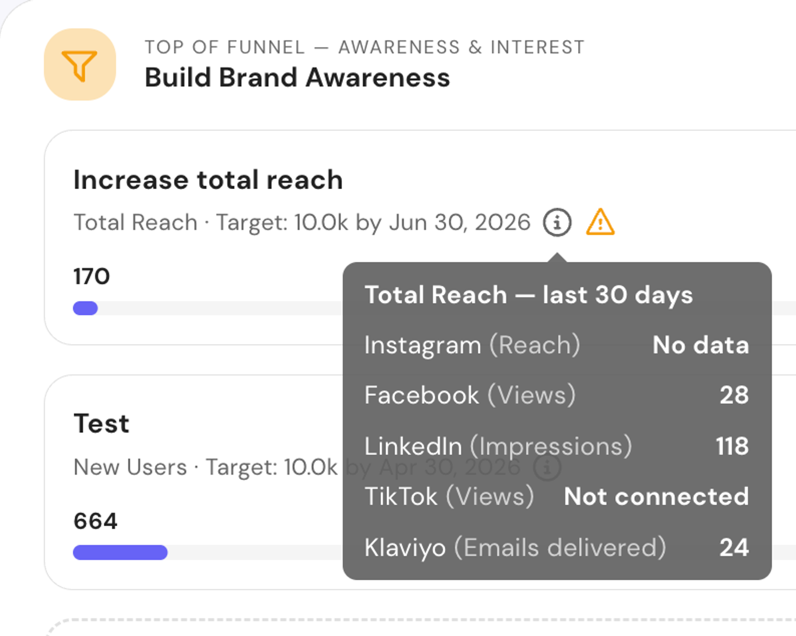 Marketing Priorities — funnel stage cards