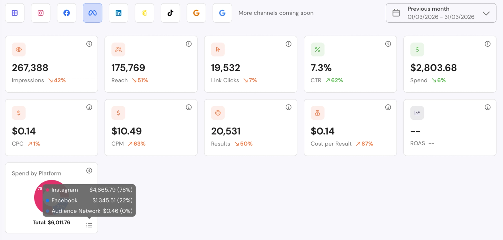 Meta Ads spend by platform chart