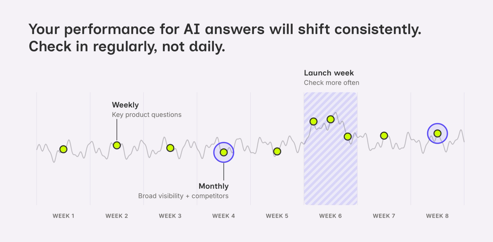 An eight-week chart of AI visibility shifting day to day, with a weekly check on key product questions, a monthly check on broad visibility and competitors, and extra checks during a launch week