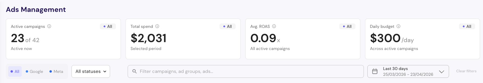 KPI cards with all platforms scope (Active campaigns, Total spend, Avg ROAS, Daily budget)