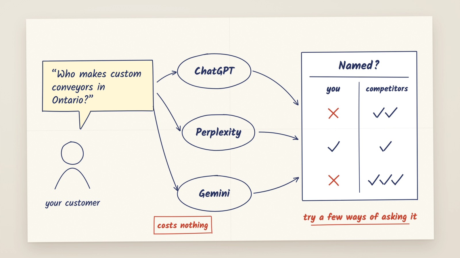 A hand-drawn sketch: a customer asks who makes custom conveyors in Ontario, the question goes to ChatGPT, Perplexity and Gemini, and a tally shows whether you or your competitors were named