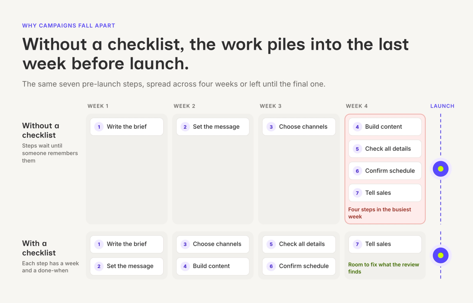 Seven pre-launch steps across four weeks: without a checklist, building content, checking details, confirming the schedule and telling sales all land in the week before launch; with a checklist they are spread one or two per week