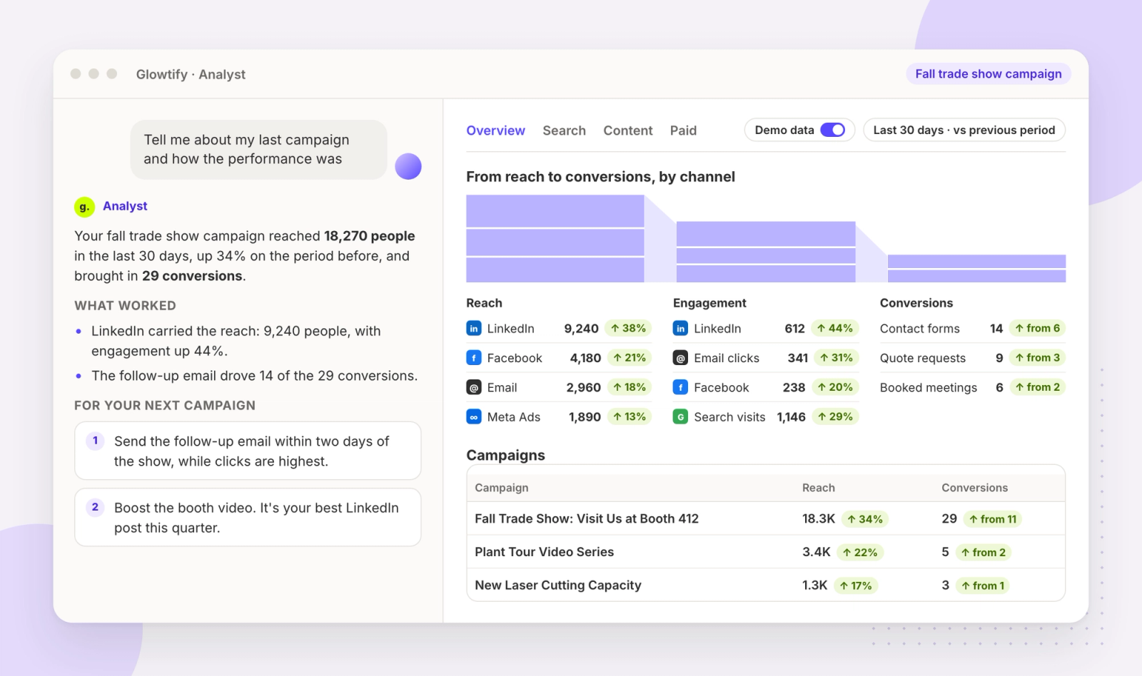 Glowtify's analyst answering a question about the last campaign, next to a dashboard where reach, engagement and conversions are up on every channel and a campaigns table shows the fall trade show campaign leading with 29 conversions