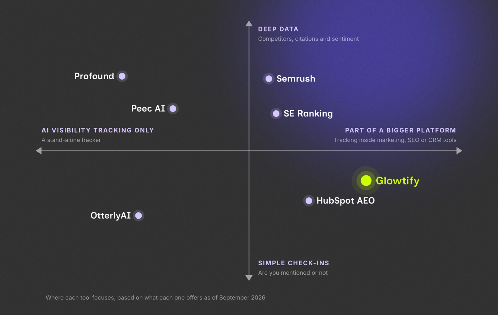 A map of seven AI visibility tools: Profound, Peec AI and OtterlyAI are stand-alone trackers, Semrush, SE Ranking and HubSpot AEO sit inside bigger SEO or CRM platforms, and Glowtify sits inside a full marketing platform