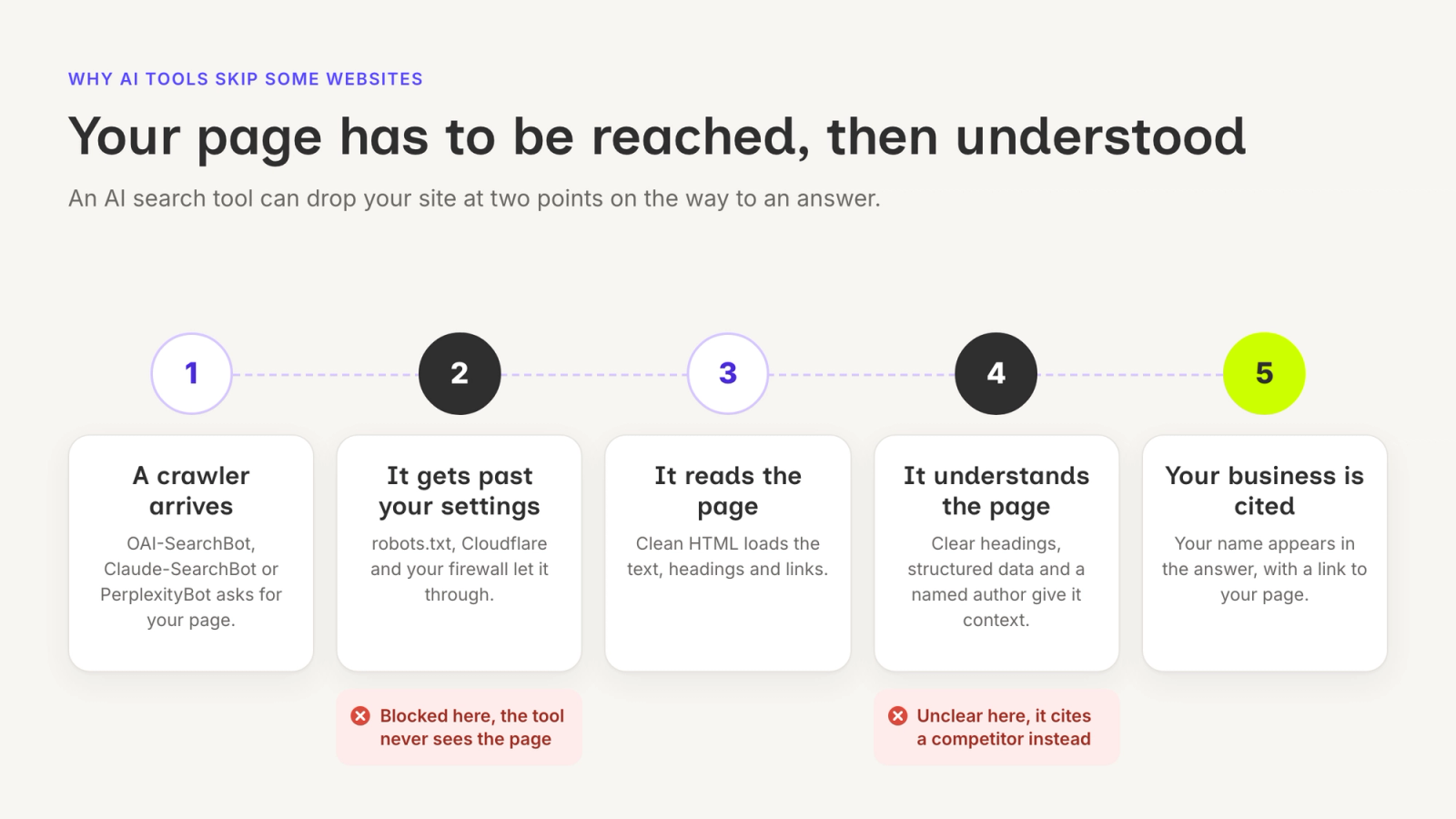 Five steps from an AI crawler arriving to your business being cited in an answer, with the two places a site gets skipped: blocked by robots.txt or firewall settings, or content too unclear to understand