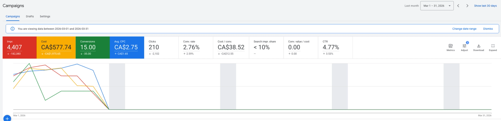 Google Ads KPI cards