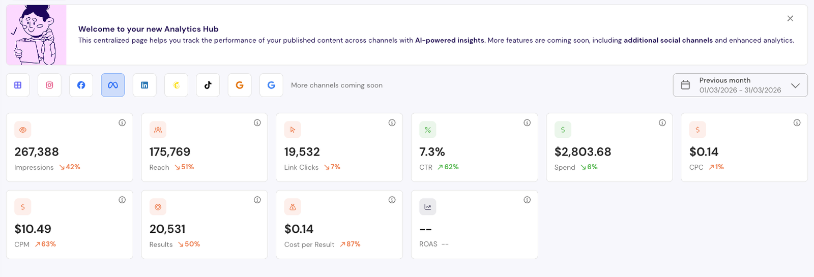 Meta Ads KPI cards