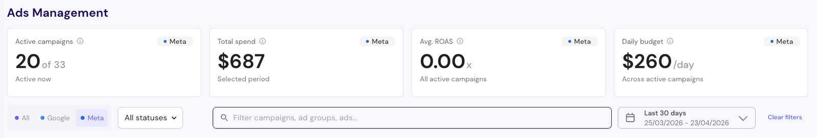 KPI cards scoped to Meta Ads