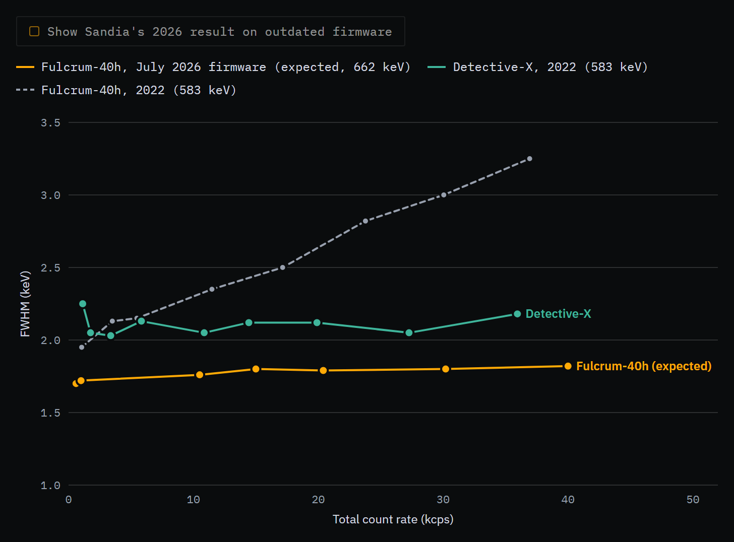 Line chart of peak width (FWHM, keV) versus total count rate, 0 to 50 kcps. The expected Fulcrum-40h width with July 2026 firmware stays flat near 1.7 to 1.8 keV; the 2022 Detective-X sits near 2.0 to 2.2 keV; the 2022 Fulcrum-40h rises from 1.95 to 3.25 keV by 37 kcps.