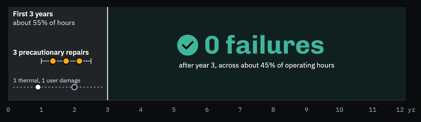 Timeline of cooler age from 0 to 12 years, split at year 3. The first 3 years hold about 55% of operating hours and all five events: three precautionary repairs between ages 1 and 2.5 years, one thermal event and one user-damage event. After year 3: 0 failures across about 45% of operating hours.
