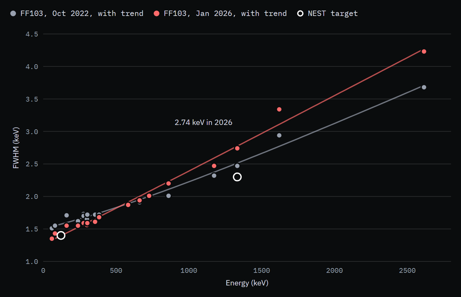 Scatter plot with trend lines of FF103 peak width (FWHM, keV) versus energy from 59.5 to 2614.5 keV, October 2022 and January 2026. The two agree below about 700 keV; above it the 2026 points are wider, reaching 2.74 keV at 1332.5 keV against 2.47 keV in 2022. NEST targets are marked at 1.4 keV at 122 keV and 2.3 keV at 1332.5 keV.