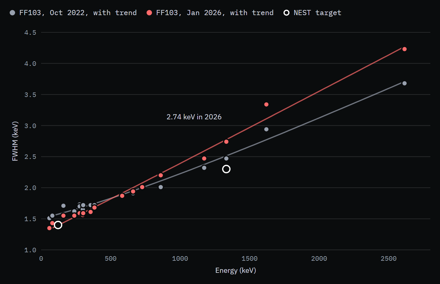 Scatter plot with trend lines of FF103 peak width (FWHM, keV) versus energy from 59.5 to 2614.5 keV, October 2022 and January 2026. The two agree below about 700 keV; above it the 2026 points are wider, reaching 2.74 keV at 1332.5 keV against 2.47 keV in 2022. NEST targets are marked at 1.4 keV at 122 keV and 2.3 keV at 1332.5 keV.