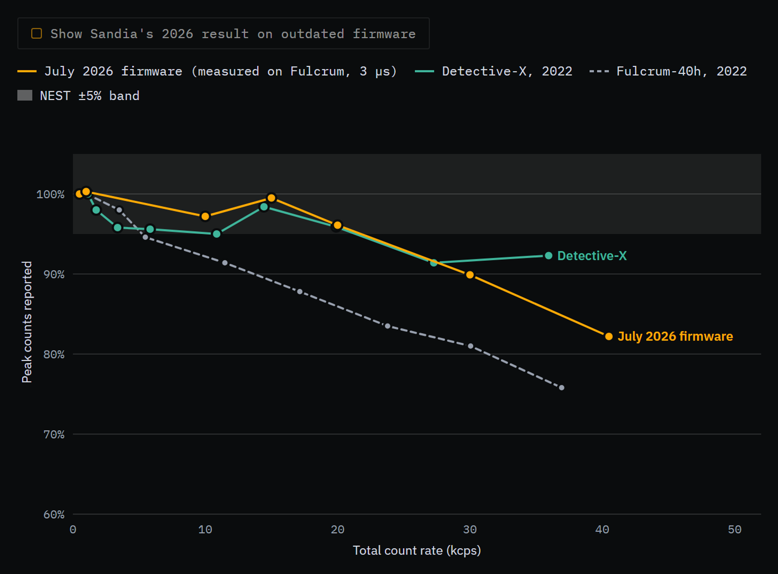 Line chart of peak counts reported (percent of expected) versus total count rate, 0 to 50 kcps, with the NEST plus or minus 5% band shaded. The July 2026 Fulcrum firmware and the 2022 Detective-X track each other within the band to about 20 kcps; at 30 kcps the new firmware reports 90%. The 2022 Fulcrum-40h falls steadily to 76% at 37 kcps.