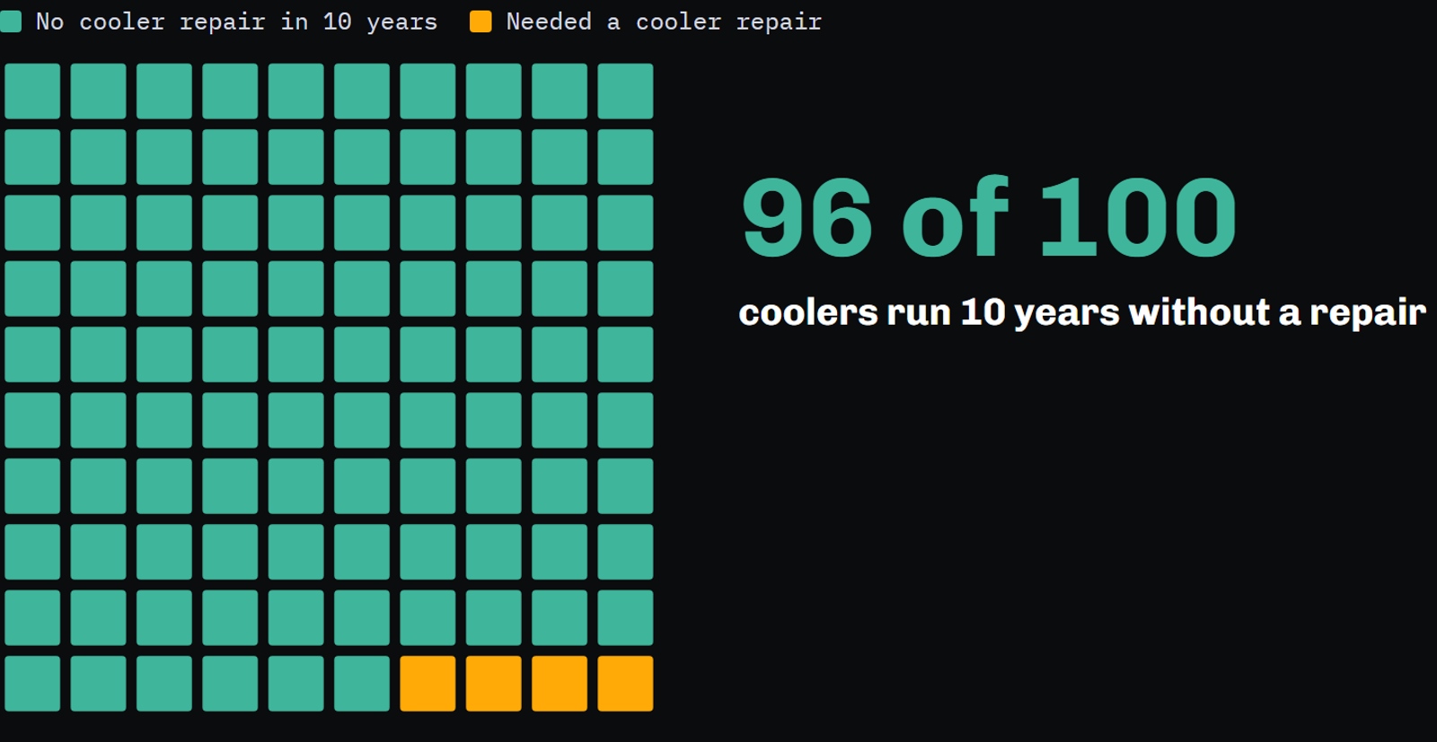 Ten-by-ten grid of squares, one per system: 96 teal (no cooler repair in 10 years) and 4 gold (needed a cooler repair), with the label '96 of 100 coolers run 10 years without a repair'.
