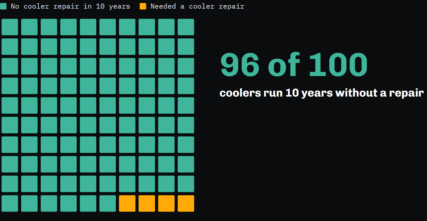 Ten-by-ten grid of squares, one per system: 96 teal (no cooler repair in 10 years) and 4 gold (needed a cooler repair), with the label '96 of 100 coolers run 10 years without a repair'.