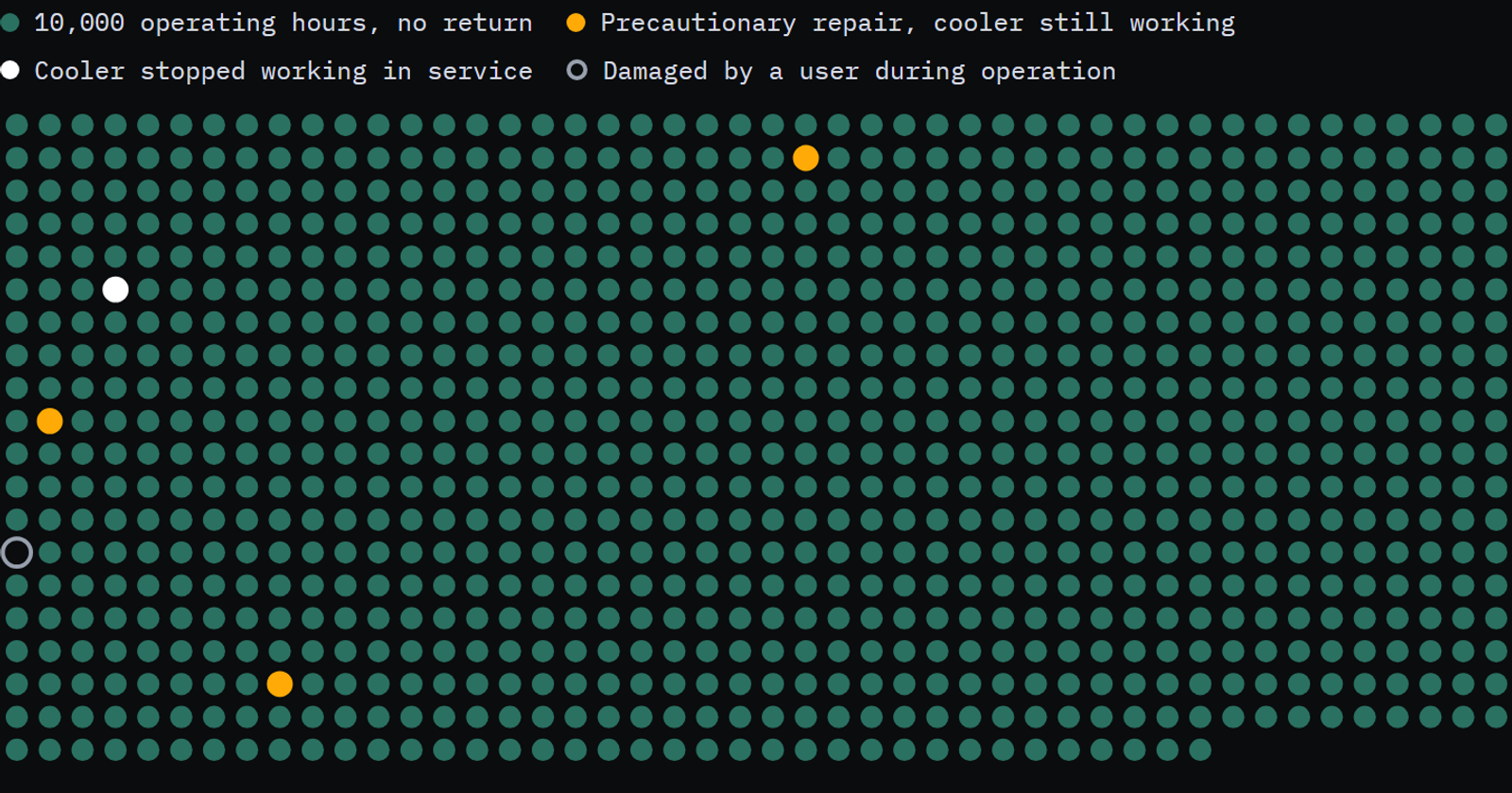 Grid of 911 teal dots, each 10,000 operating hours of cooler operation, with five marked: three gold (precautionary repairs, cooler still working), one white (cooler stopped working in service) and one open ring (damaged by a user during operation).