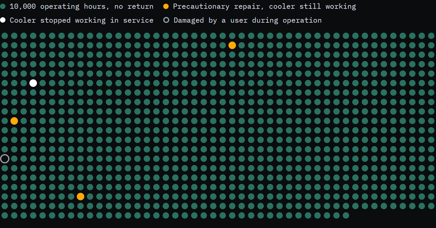 Grid of 911 teal dots, each 10,000 operating hours of cooler operation, with five marked: three gold (precautionary repairs, cooler still working), one white (cooler stopped working in service) and one open ring (damaged by a user during operation).