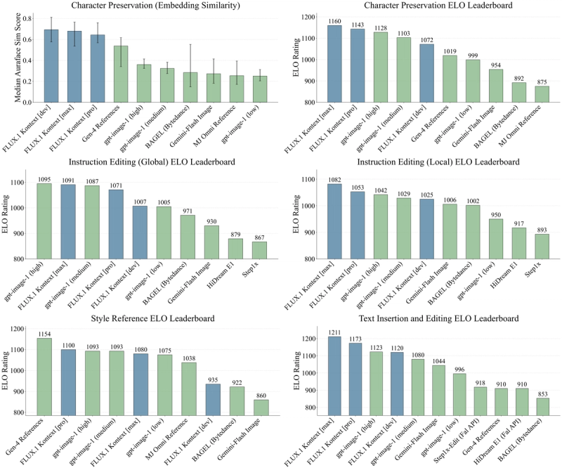 FLUX Kontext performance evaluation across six tasks