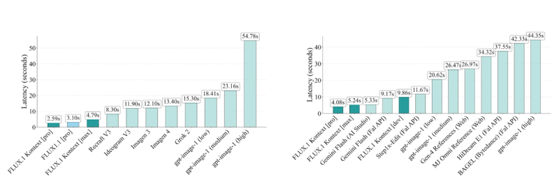 FLUX Kontext speed comparison with competing models
