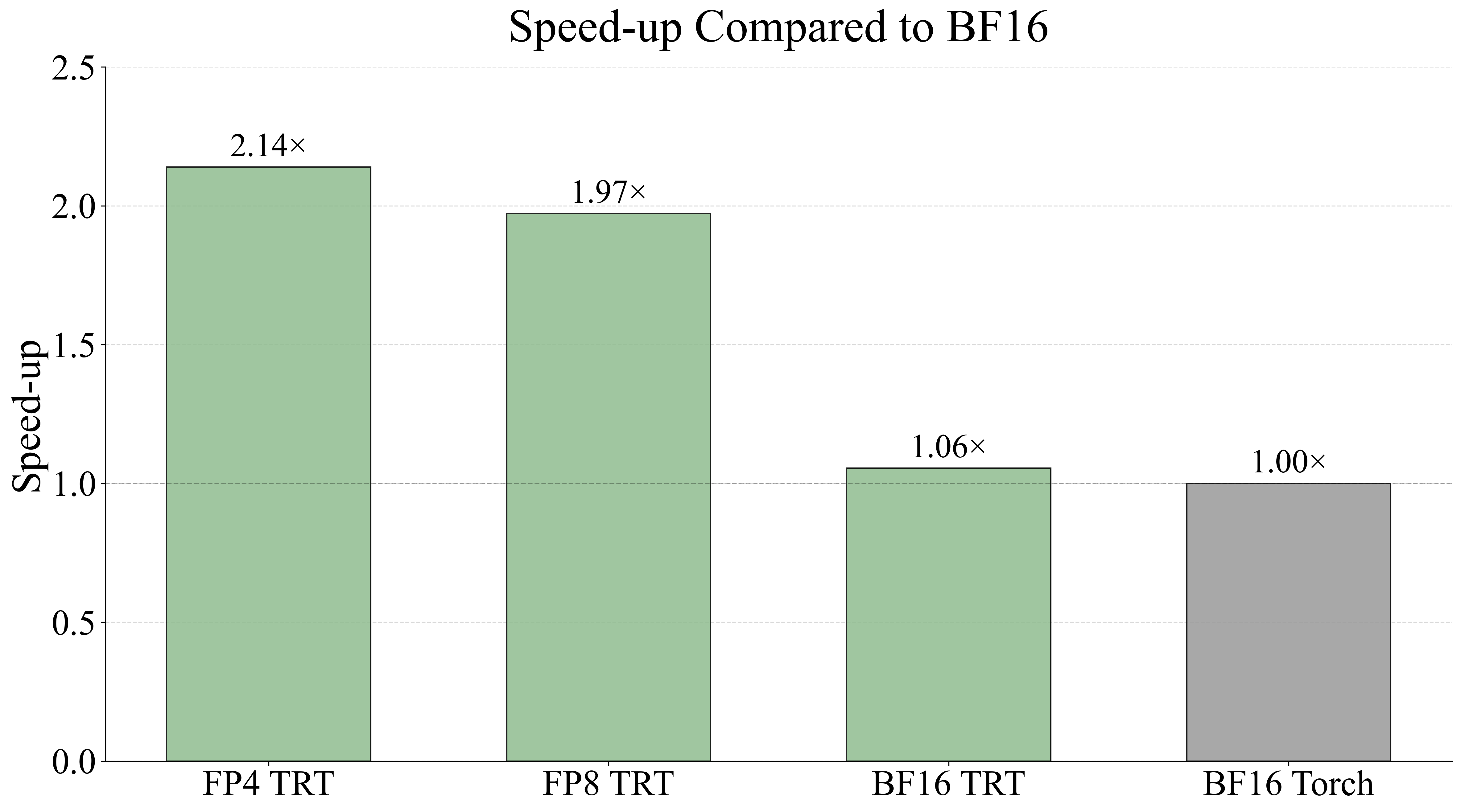 Nvidia speedup