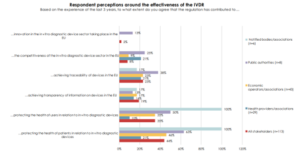 Respondent perceptions of IVDR implementation