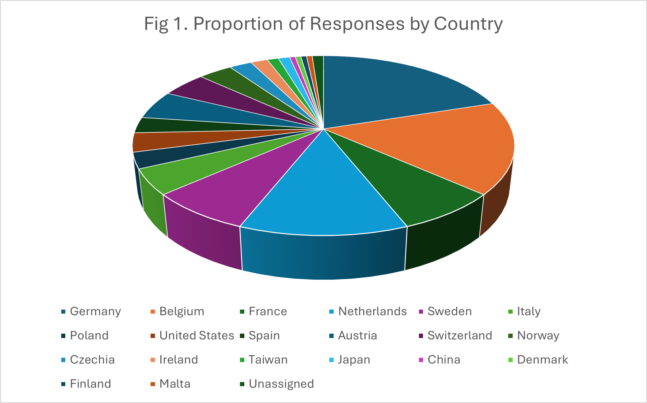 Proportion of Responses by Country