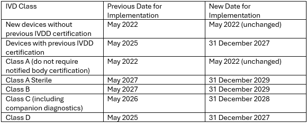 Deadlines for full implementation of IVDR