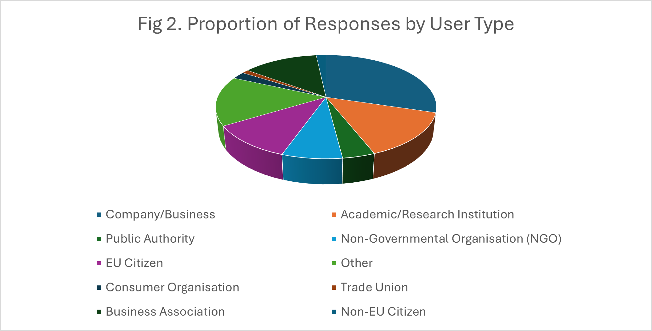 Proportion of responses by user type