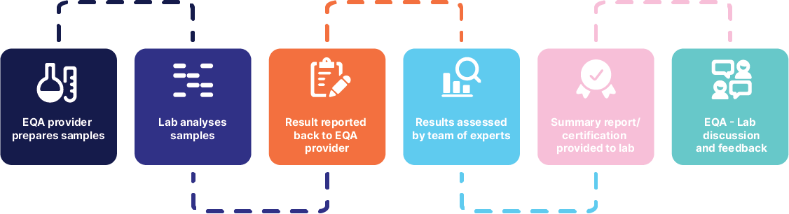Typical external quality assurance program workflow