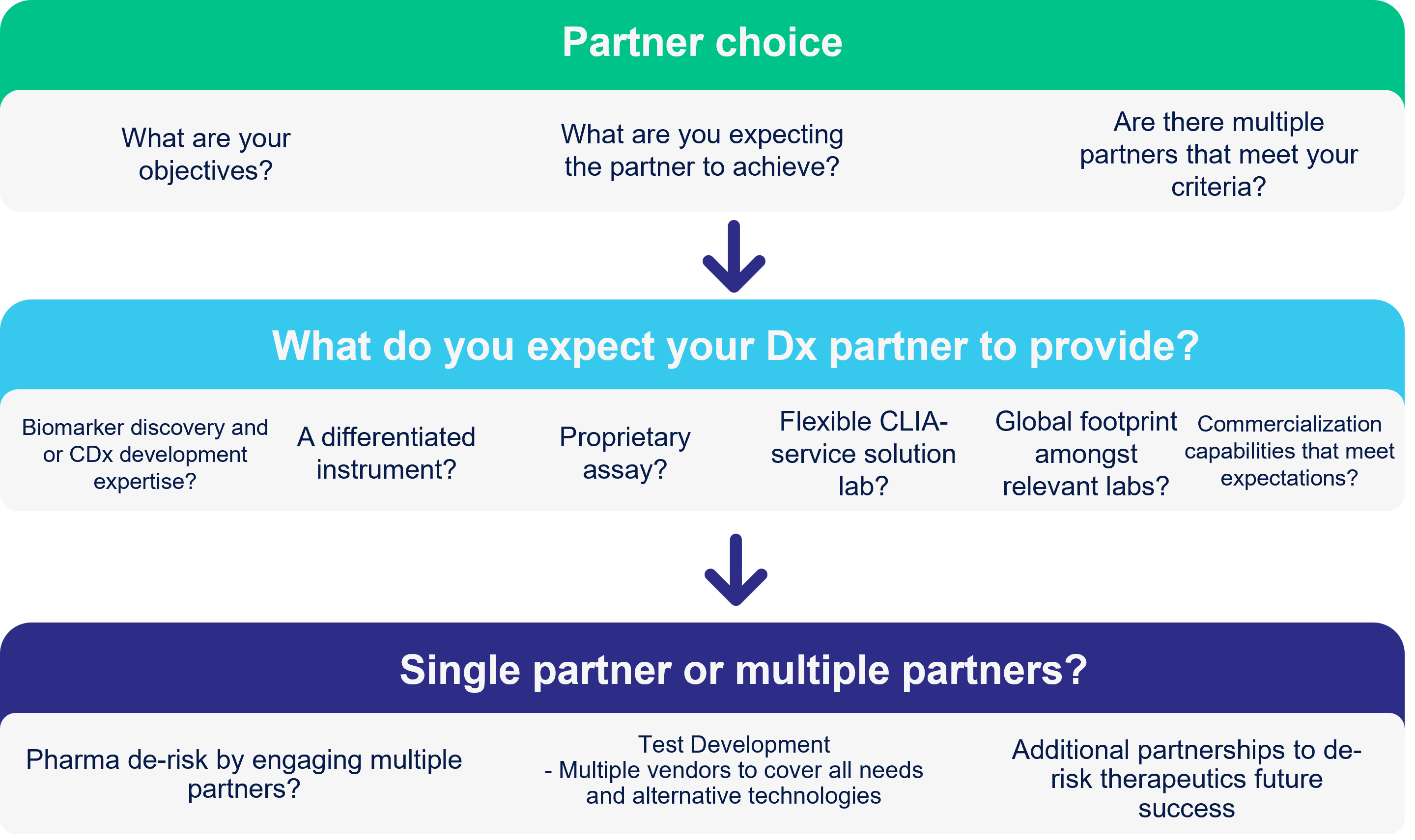 Fig.1: selecting the right partner