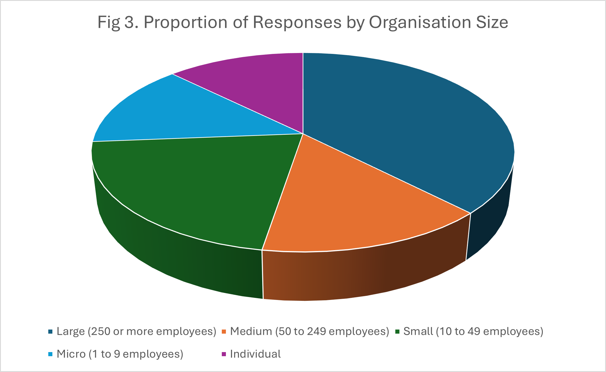 Proportion of responses by organisation type