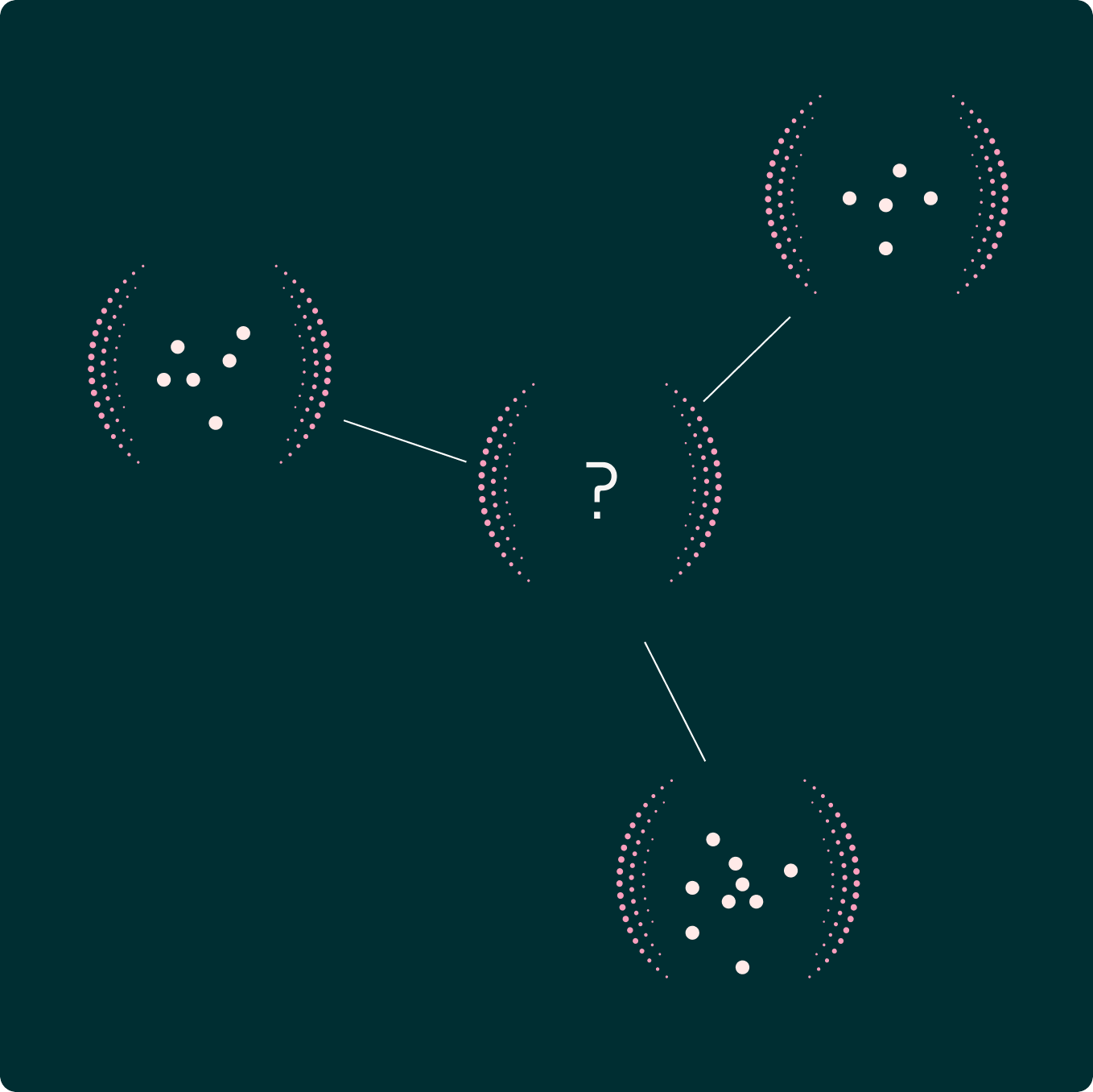 Diagram: a question mark at the centre, linked to three clusters of connected points.