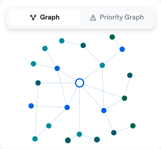 Product illustration: a network graph of entities with a switch between Graph and Priority Graph views.