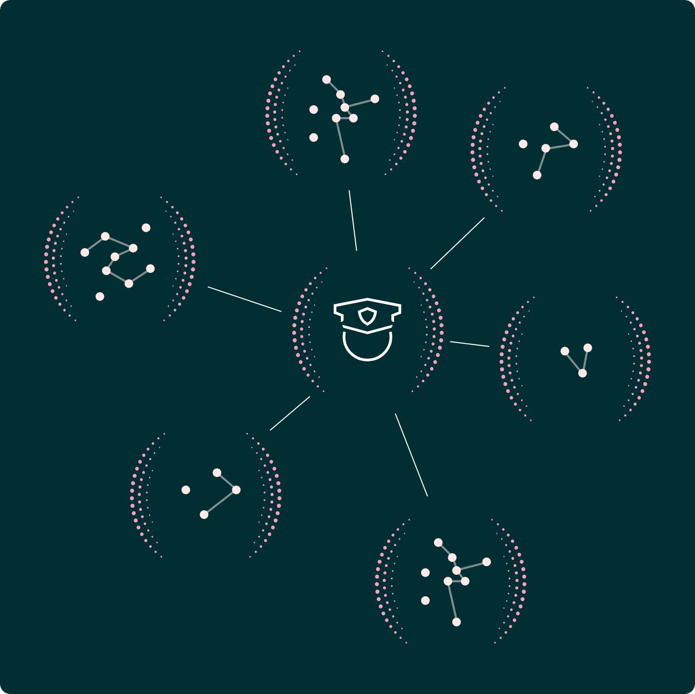 Diagram: an investigator icon at the centre, linked to six clusters of connected points.