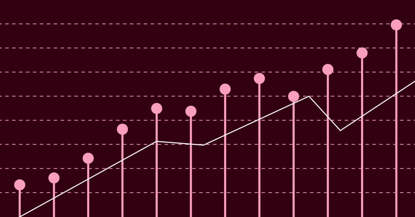 A pink lollipop chart rising from left to right on a dark maroon background, with a white trend line climbing across it.